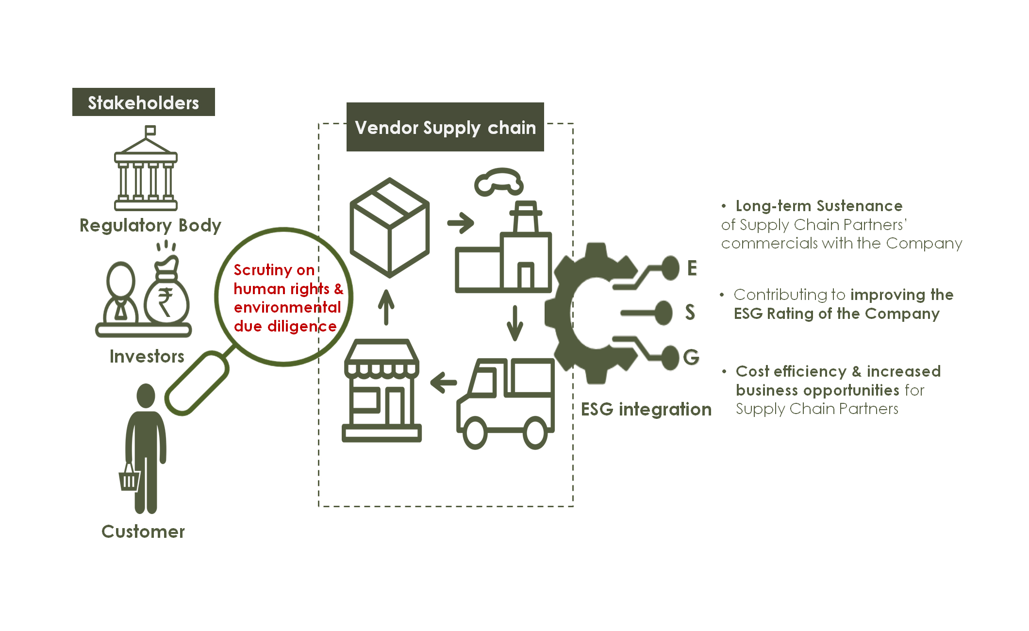 Optimizing Sustainable Supply Chain Management | Bilancia Consulting